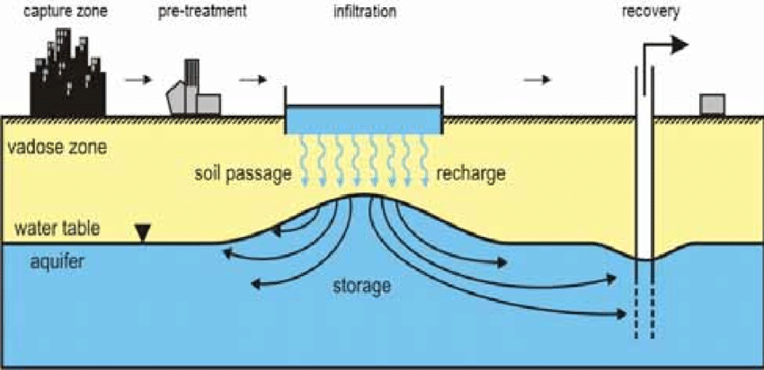  Typical pattern and direction of groundwater flow