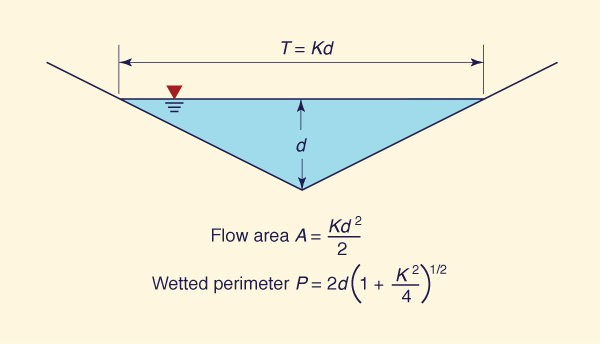 triangular channel