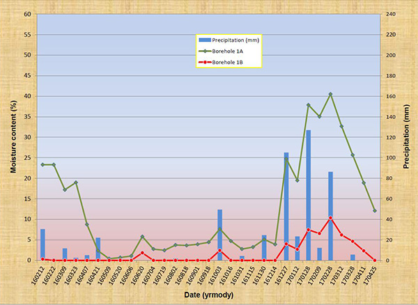 Borehole 1: Depth-averaged readings