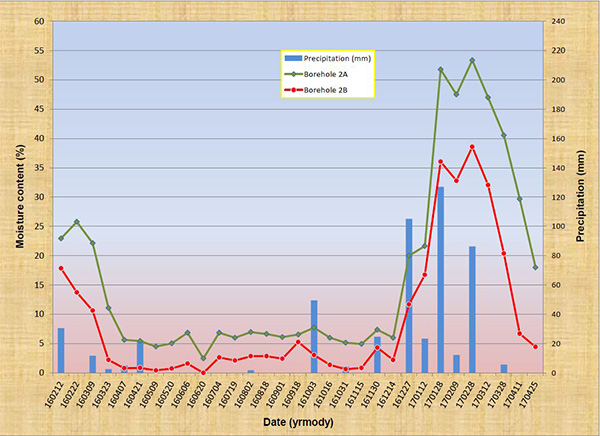 Borehole 2: Depth-averaged readings