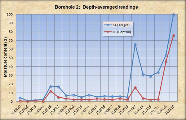 Borehole 2: Depth-averaged readings