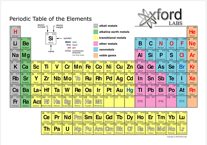 Periodic table of the elements