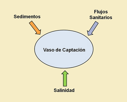 Solicitaciones sobre el vaso de captación.